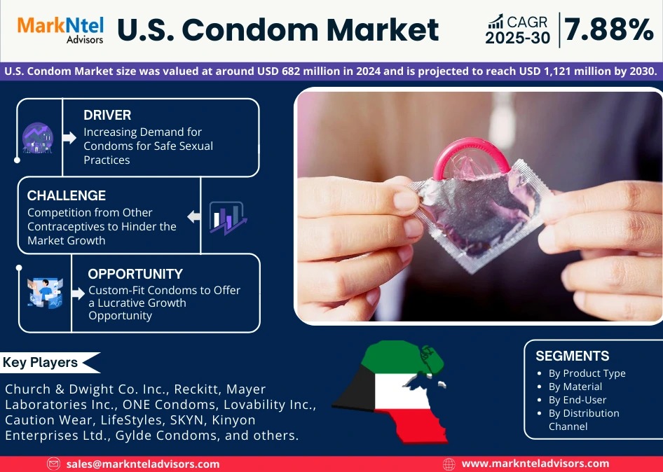 U.S. Condom Market Trends, Opportunities, & 7.88% CAGR Growth