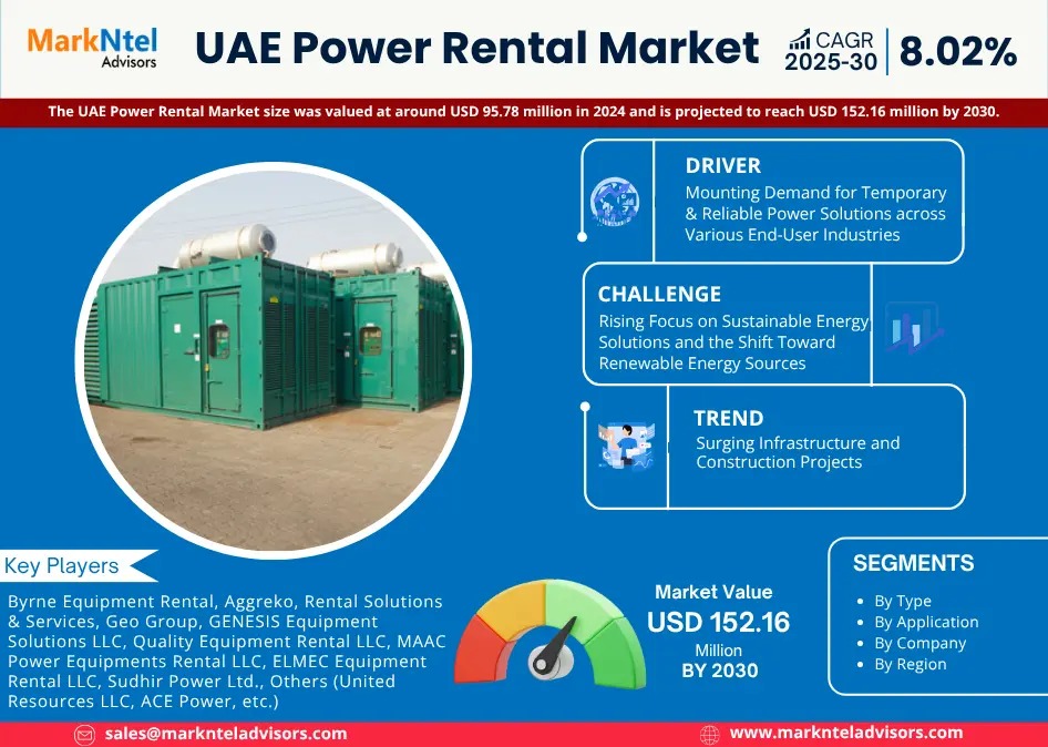 UAE Power Rental Market Expansion and Valuation Forecast 2030