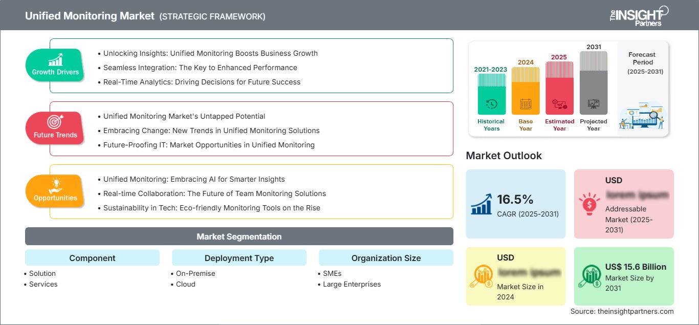 Unified Monitoring Market: Global Size, Trends, and Opportunities Across Industries (2025–2031)