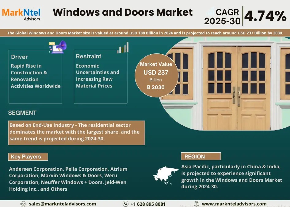 Windows and Doors Market Report 2030: Analysis, Trends, & Forecast