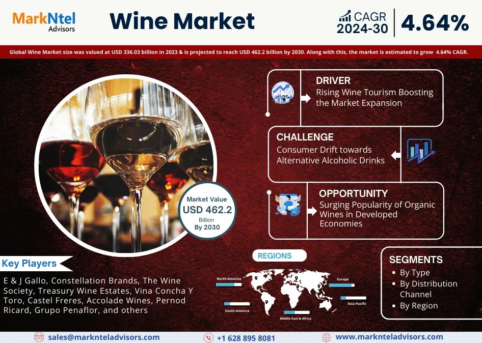 Wine Market Forecast to 2030: Size, Share & Growth