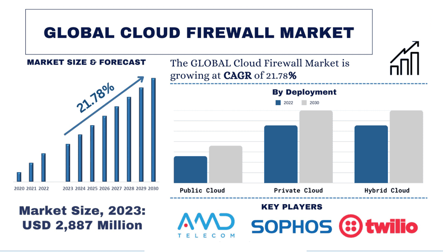 Cloud Firewall Market Size, Growth, Trends, Forecast (2024-2032)