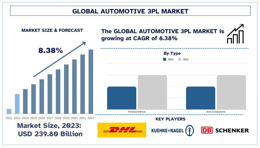 Automotive 3PL Market Size, Growth, Trends, Forecast (2024-2032)