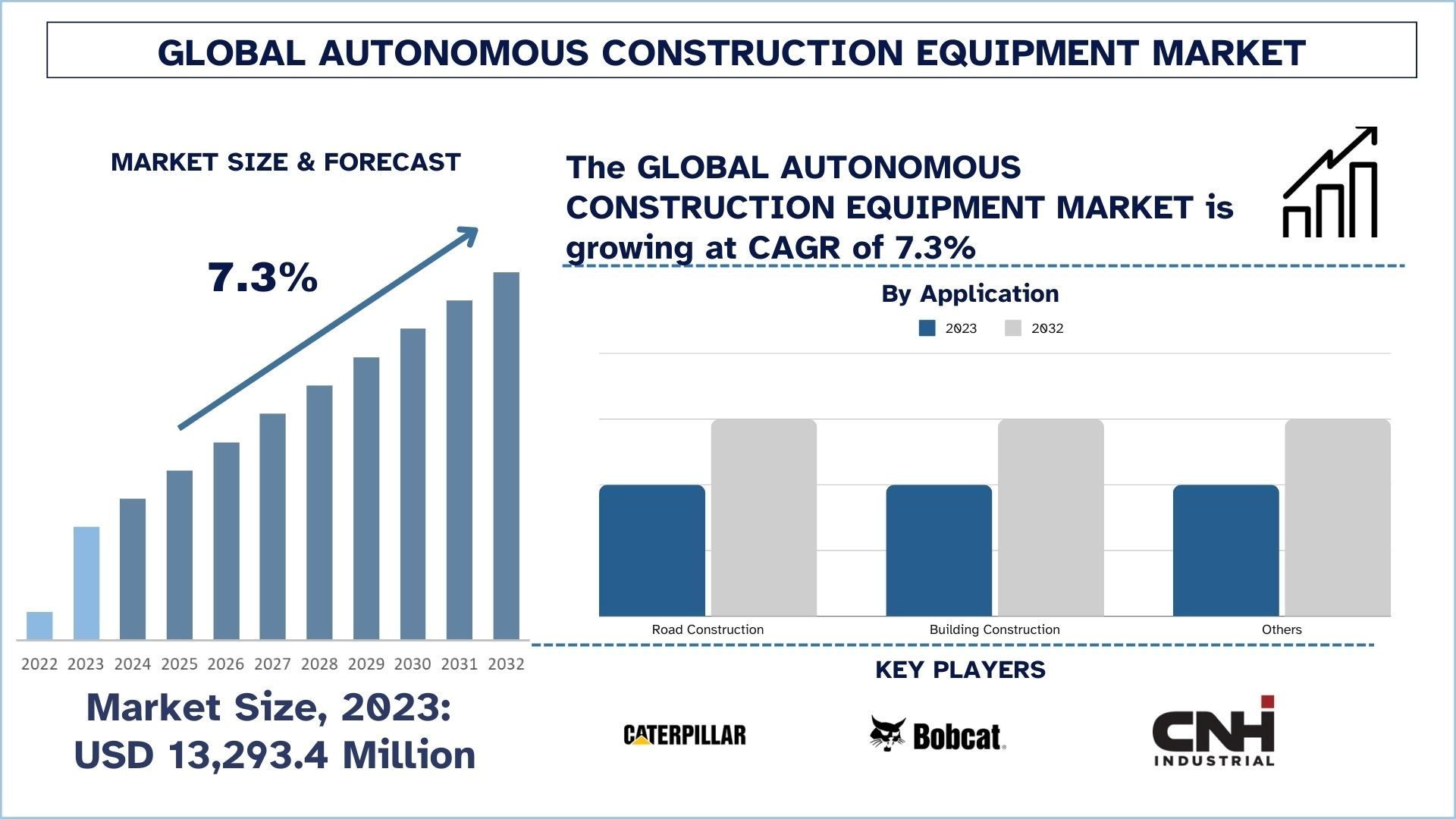 Autonomous Construction Equipment Market Size, Growth, Trends, Forecast (2024-2032)