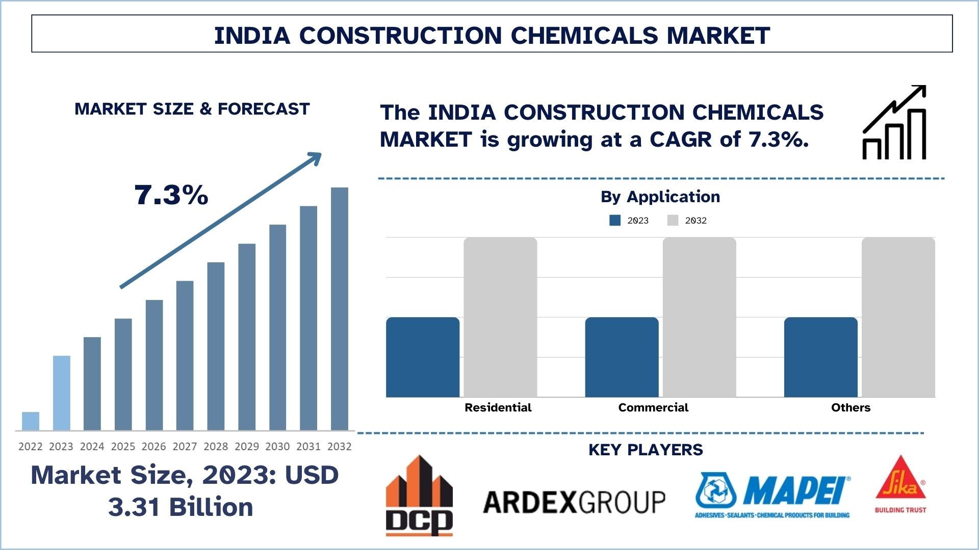 India Construction Chemicals Market Size, Growth, Trends, Forecast (2024-2032)
