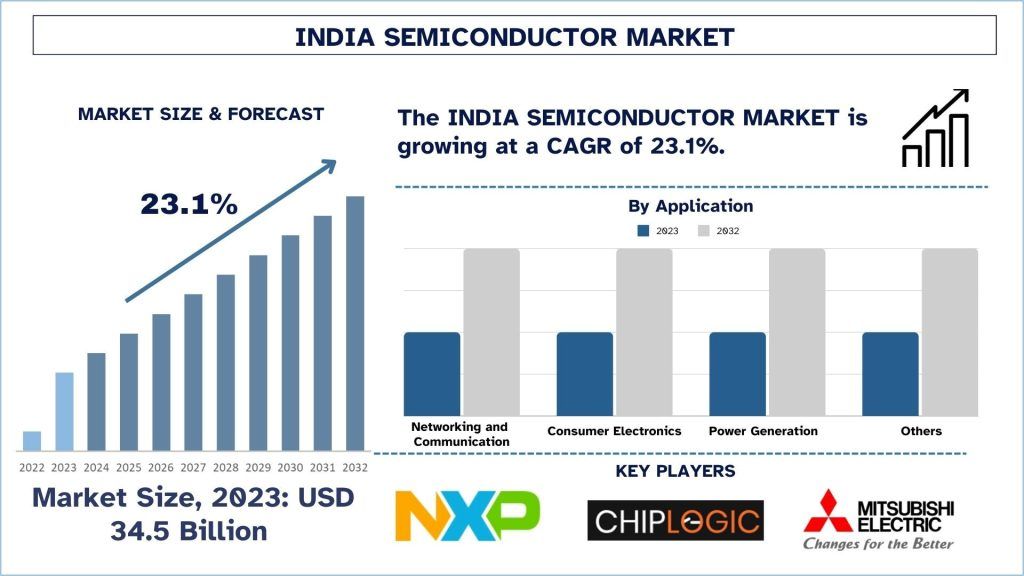 India Semiconductor Market Size, Growth, Trends, Forecast (2024-2032)