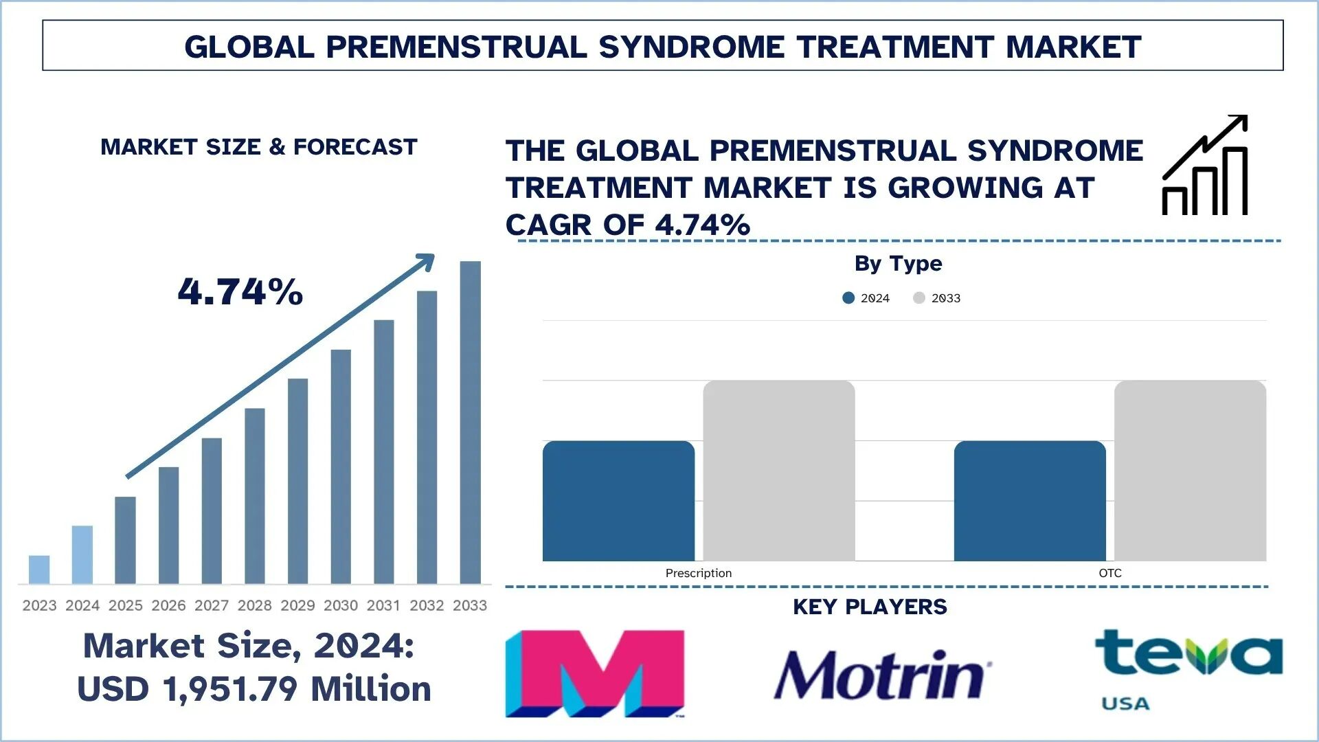 Premenstrual Syndrome Treatment Market Size, Growth, Trends, Forecast (2025-2033)