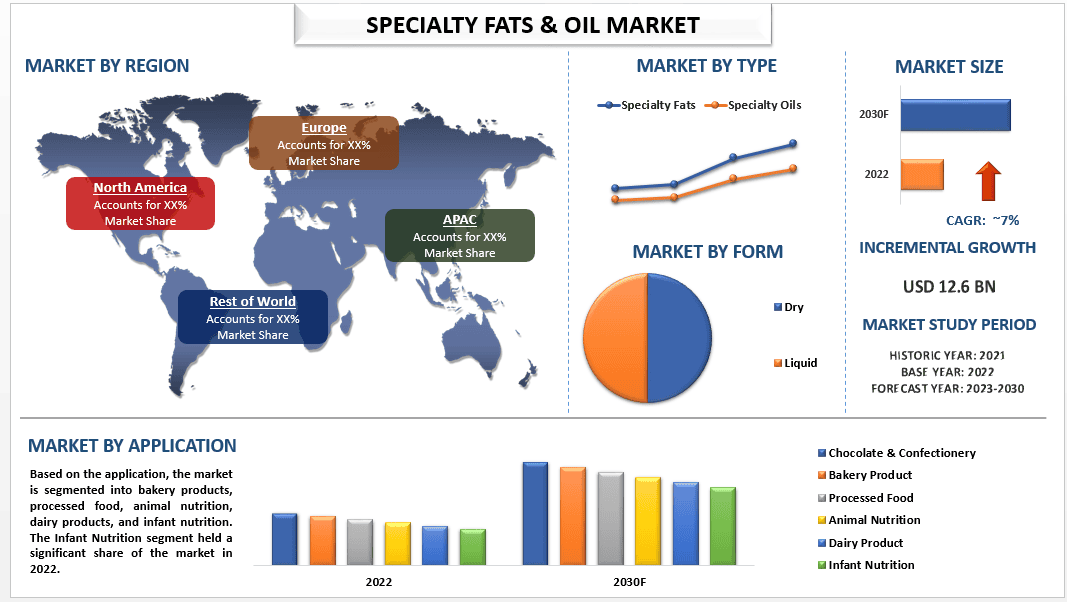 Specialty Fats & Oil Market Size, Growth, Trends, Forecast (2023-2030)
