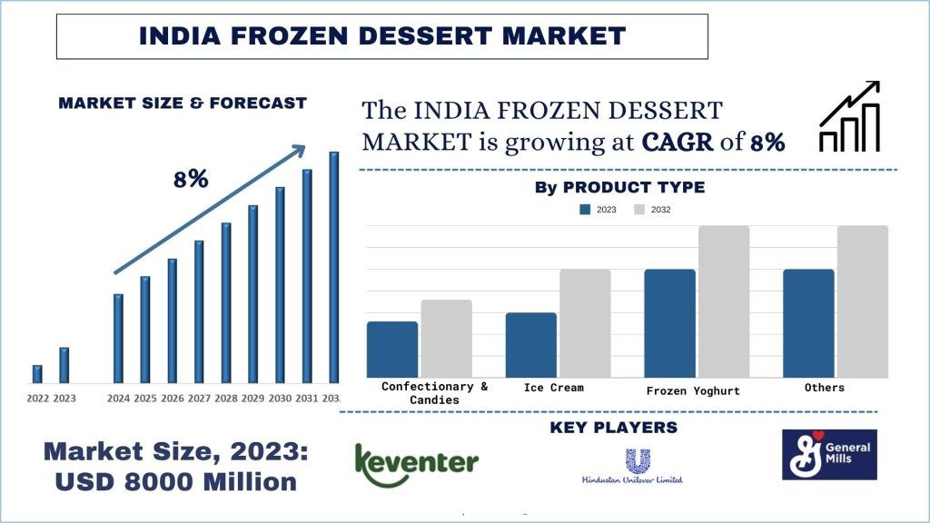The_India_Frozen_Dessert_Market_Size_Forecast_1024x576_51c36052d6-1