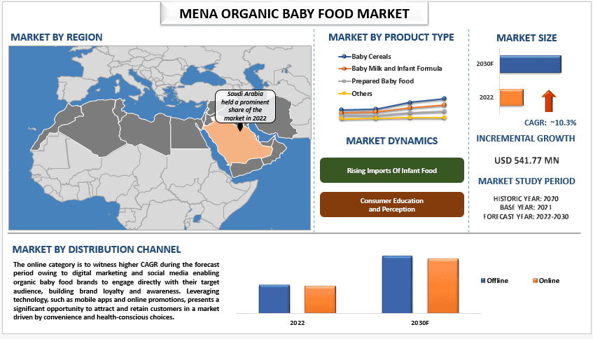 MENA Organic Baby Food Market Size, Growth, Trends, Forecast (2023-2030)