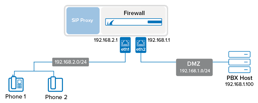 Role of SIP Proxy in Modern Communication Systems
