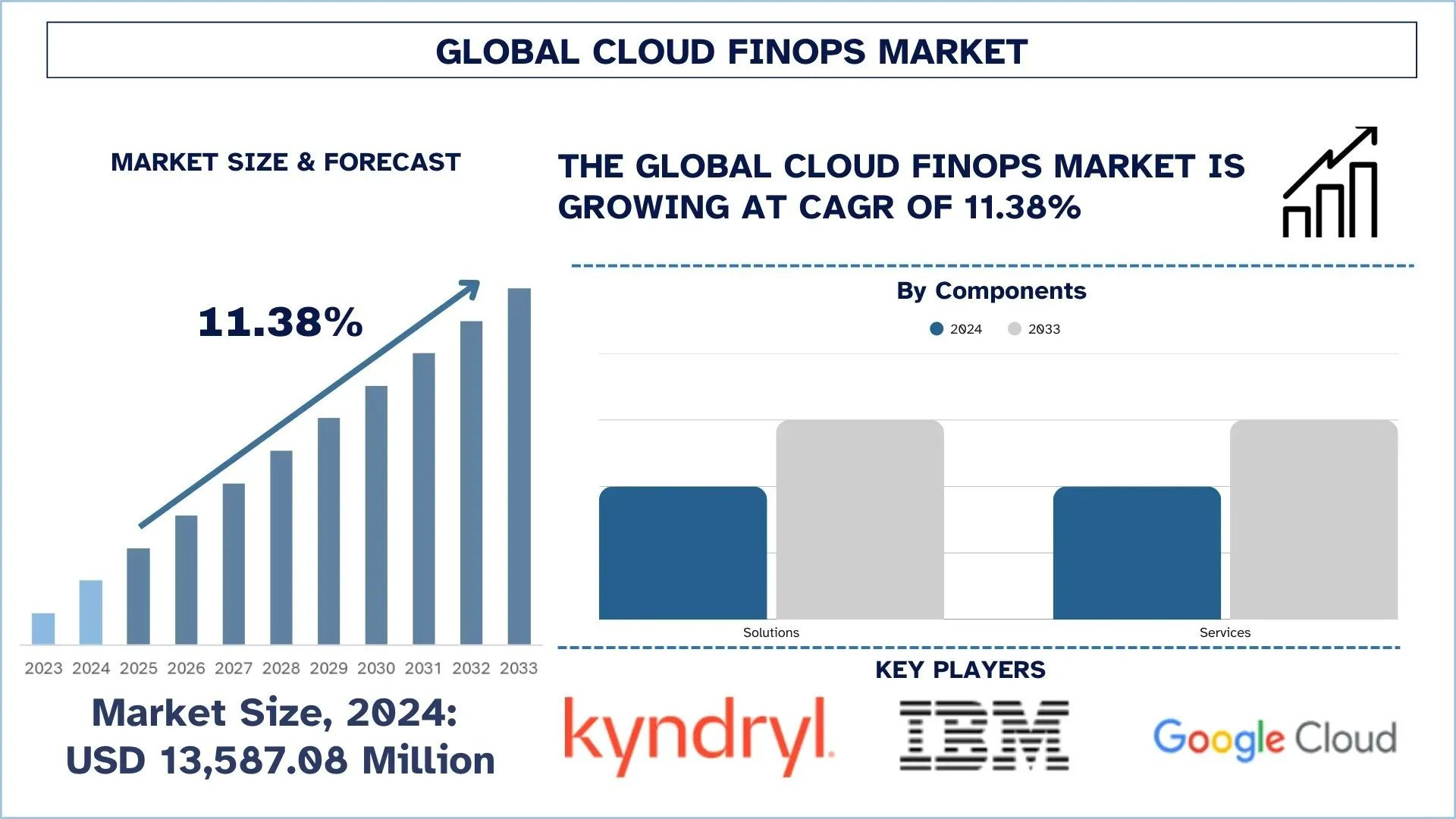 Cloud FinOps Market Segment, Growth, & Forecast Report, 2033 | UnivDatos