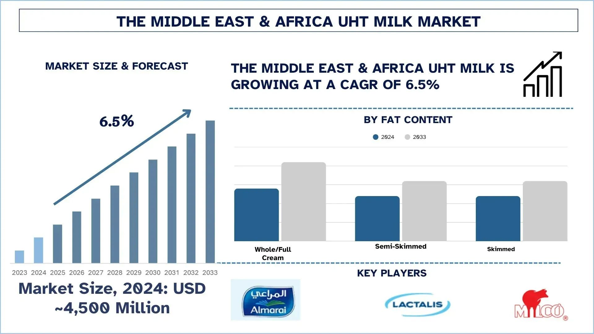 Middle East & Africa UHT Milk Market Segment, Growth, & Forecast Report, 2033 | UnivDatos