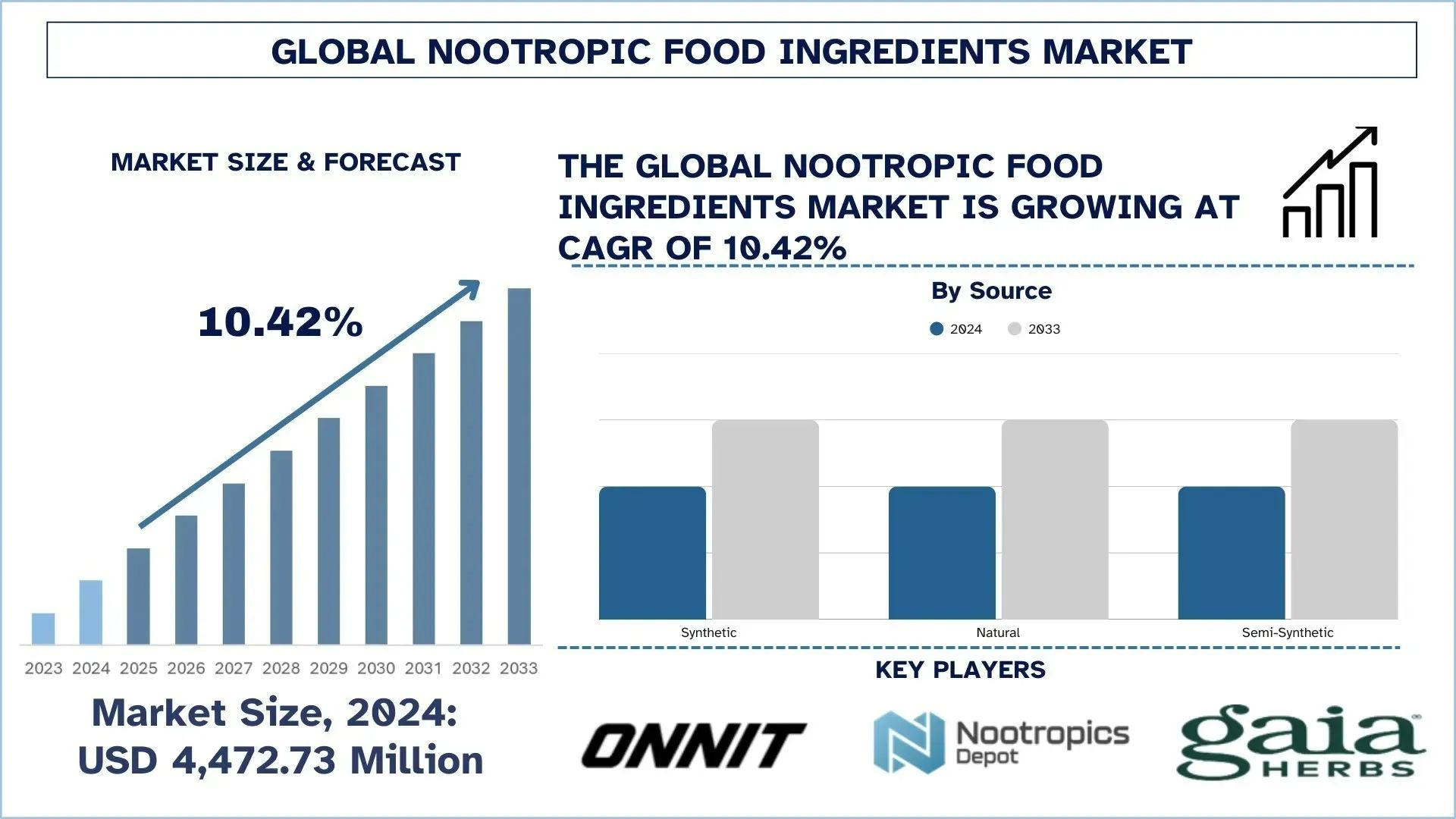 Nootropic Food Ingredients Market Segment, Growth, & Forecast Report, 2033 | UnivDatos