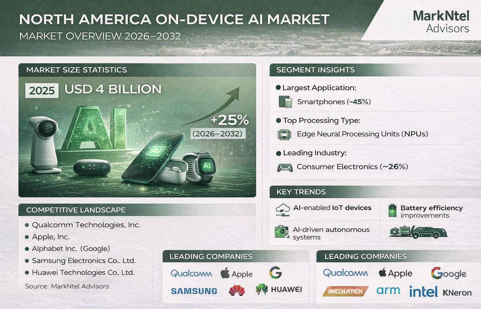 The Future of Intelligent Devices: How On-Device AI Is Changing the Direction of the North American Smart Gear