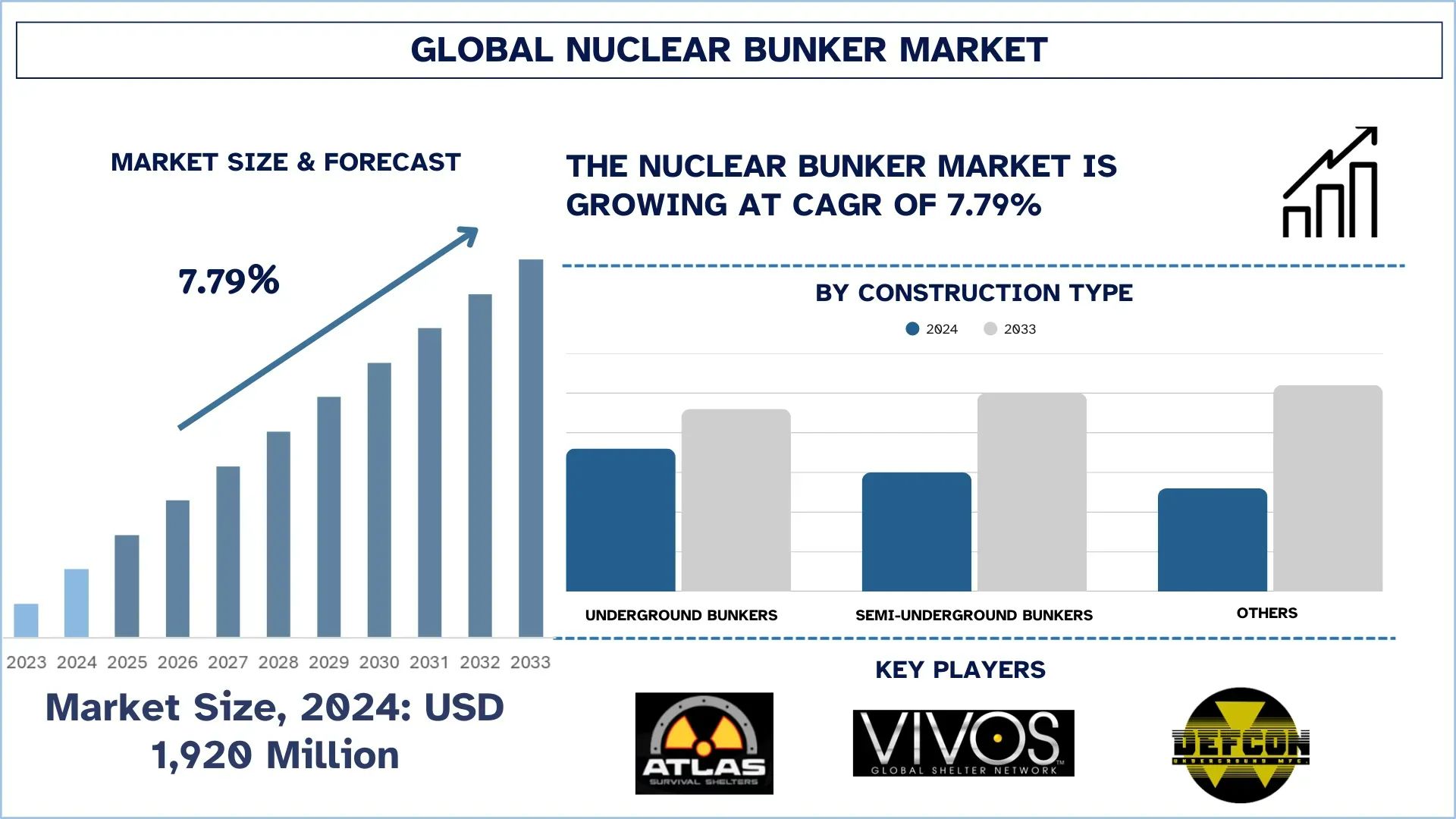 Nuclear Bunker Market Segment, Growth, & Forecast Report, 2033 | UnivDatos