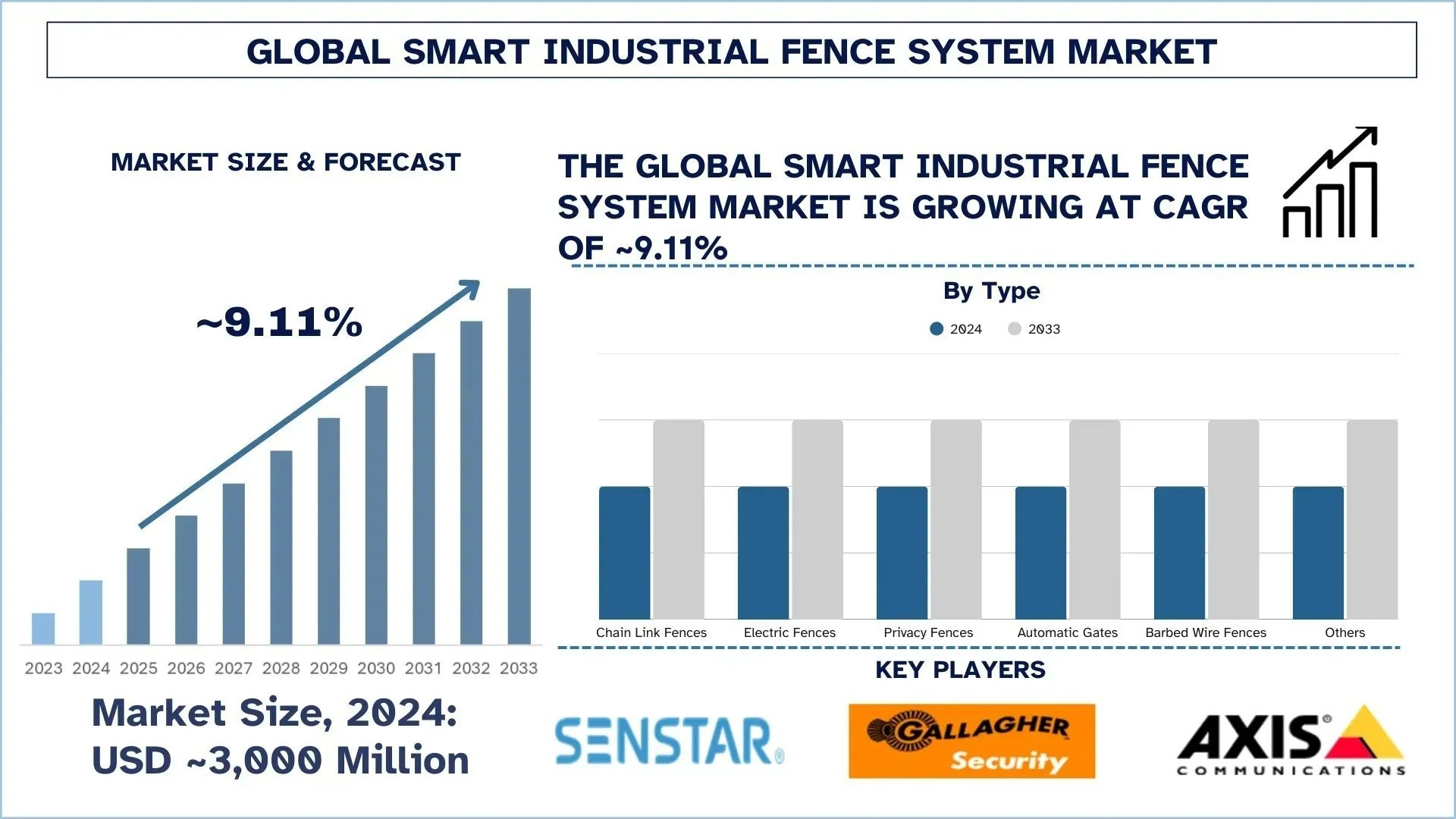 Smart Industrial Fence System Market Segment, Growth, & Forecast Report, 2033 | UnivDatos