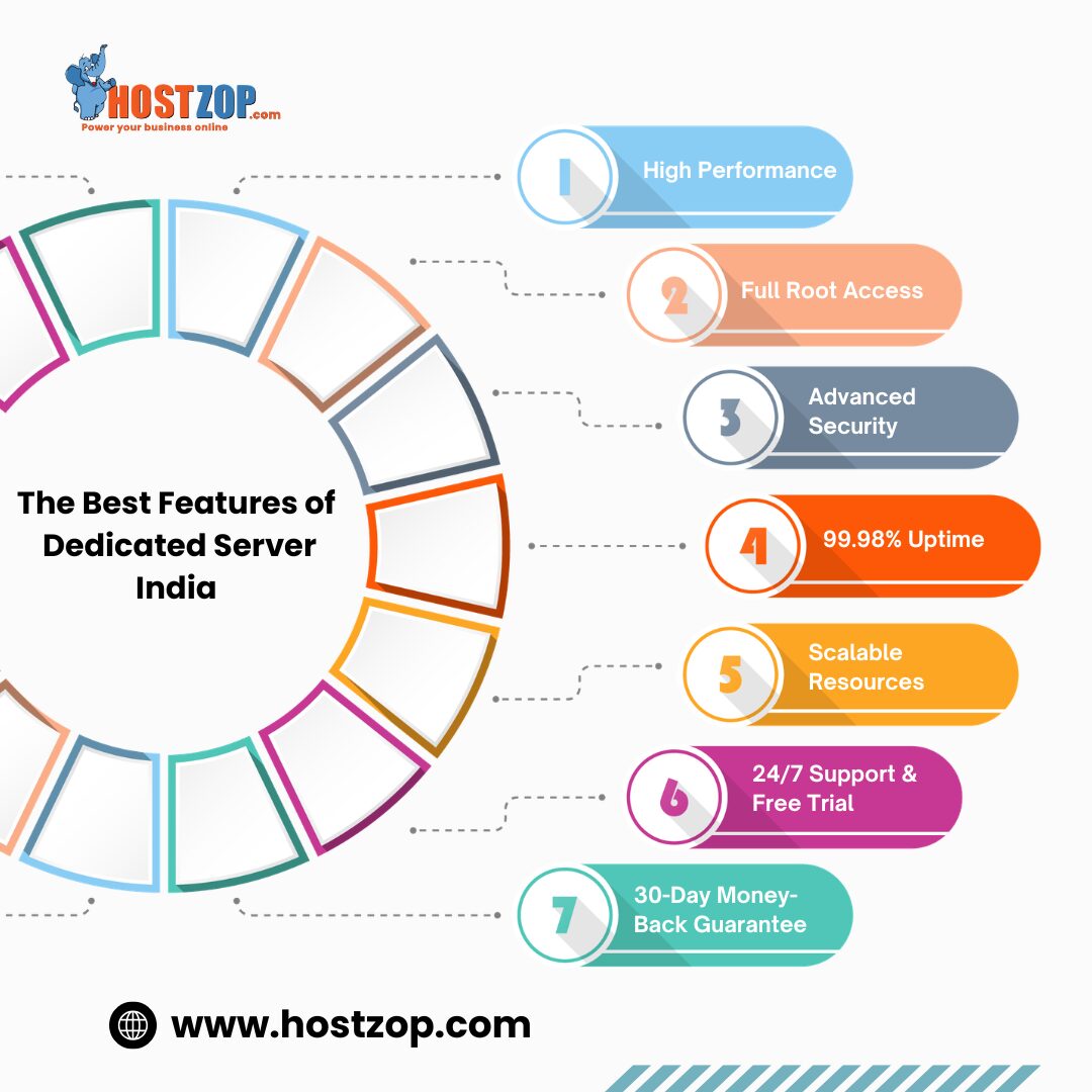 ROI Comparison of Hostzop Dedicated Server Hosting In India Price