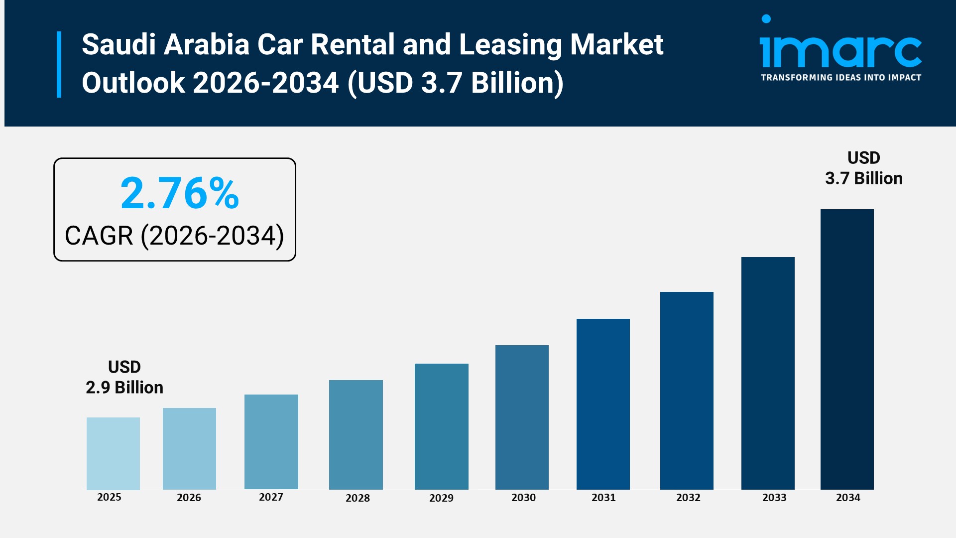 Saudi Arabia Car Rental and Leasing Market Size, Share, Industry Trends and Report 2026–2034