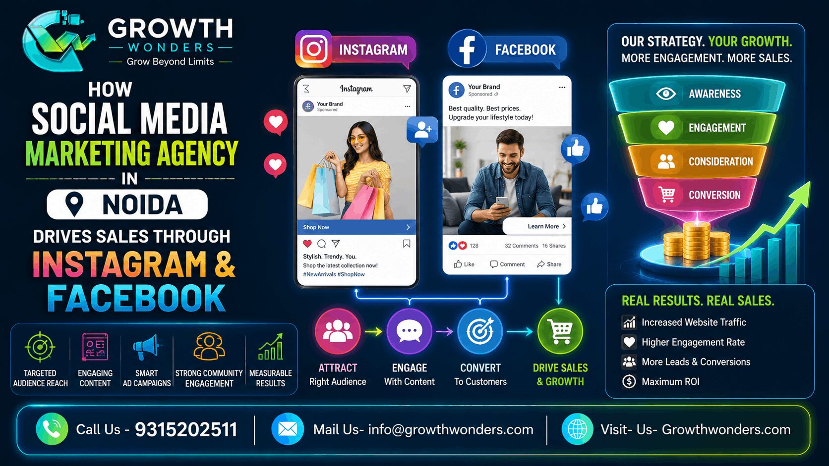 How Social Media Marketing Agency in Noida Drives Sales Through Instagram & Facebook