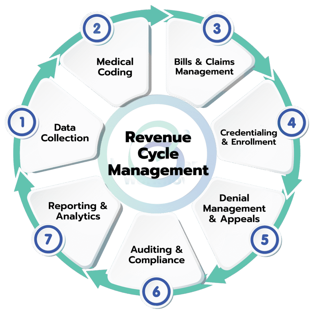 Mastering Revenue Cycle Management: A Guide to Internal Medicine Billing Services in the USA