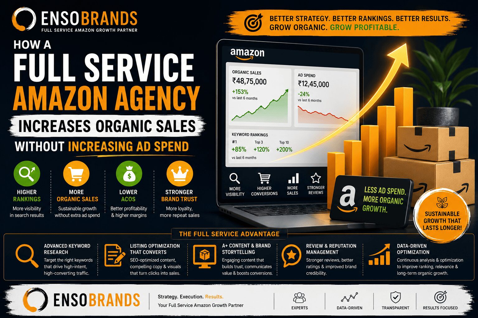 How a Full Service Amazon Agency Increases Organic Sales Without Increasing Ad Spend
