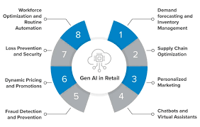 How Generative AI Is Transforming the Retail Industry in 2026
