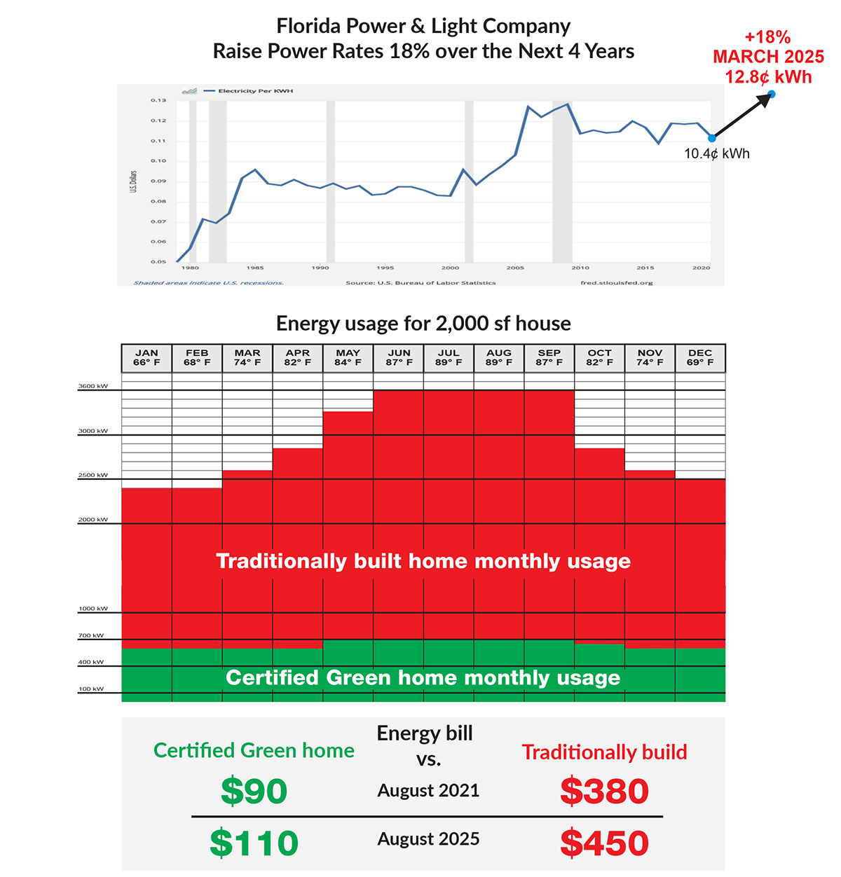 The True Cost of Living in a Standard Miami Home vs. a Certified Green Home in Northeast Florida