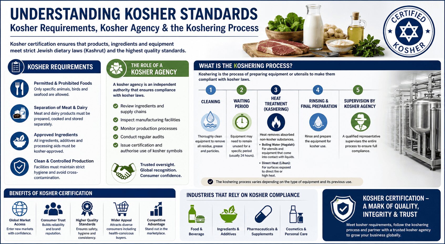 Kosher Requirements Explained: The Role of a Kosher Agency and the Koshering Process