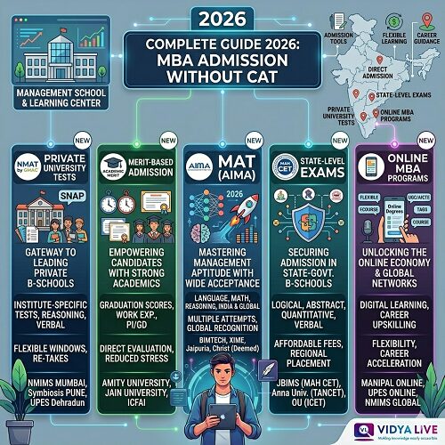 MBA Colleges without CAT Exam in India: Direct Admission & Alternative Entrance Tests