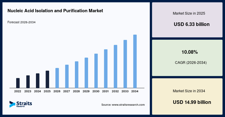 Nucleic Acid Isolation and Purification Market Set to Reach USD 14.99 Billion by 2034