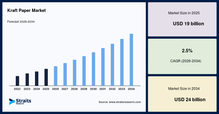 Kraft Paper Market Set to Reach USD 24 Billion by 2034 Amid Rising Sustainable Packaging Demand