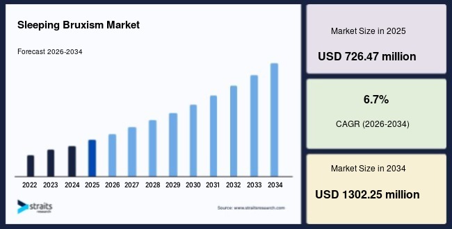 Sleeping Bruxism Market Competitive Analysis and Future Trends, 2034