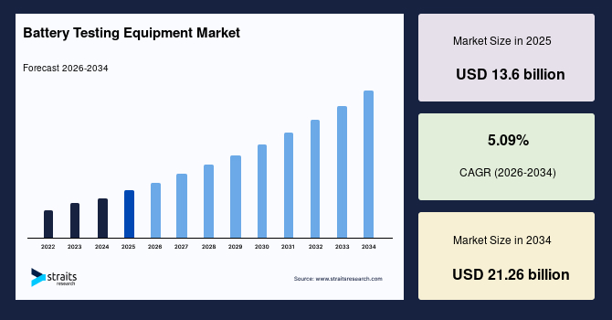 Battery Testing Equipment Market Regional Analysis and Growth Outlook, 2034