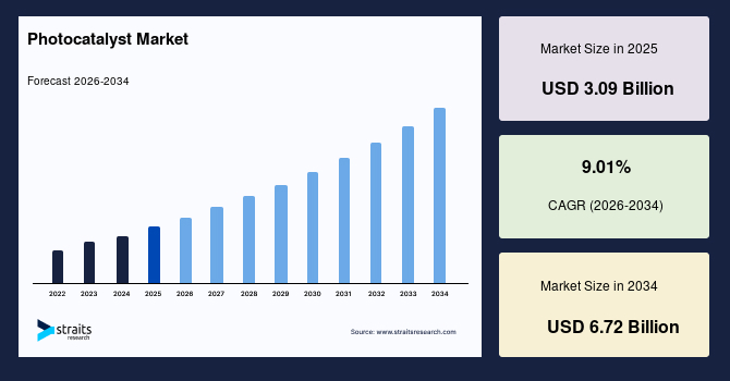 Photocatalyst Market Growth, Share, Demand and Forecast Through 2034