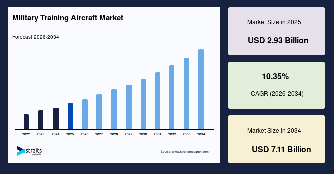 Military Training Aircraft Market Industry Statistics and Forecast Report, 2034