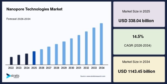Nanopore Technologies Market Outlook Highlights Emerging Opportunities in Healthcare