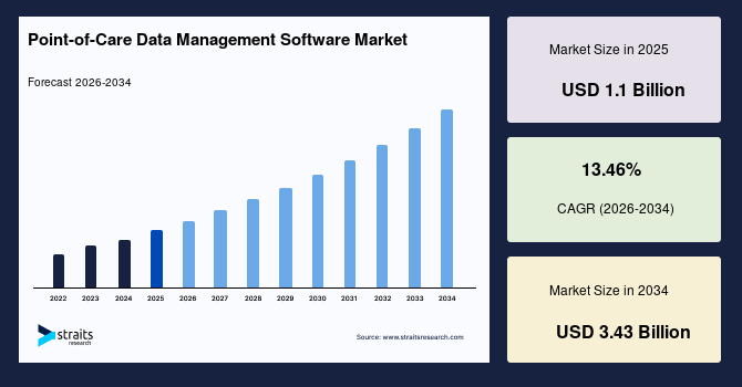 Point-of-Care Data Management Software Market Regional Analysis and Growth Outlook, 2034