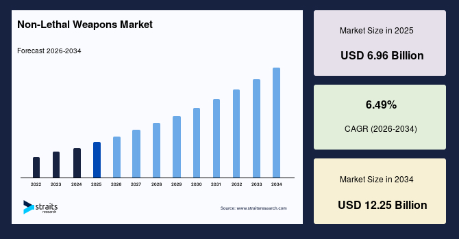 Non-Lethal Weapons Market Size, Forecast, Demand, and Competitive Analysis Report