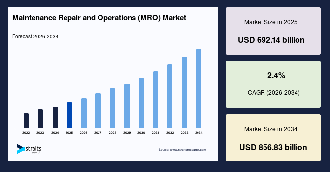 Maintenance, Repair, and Operations Market Operational Excellence Strategies and Revenue Outlook