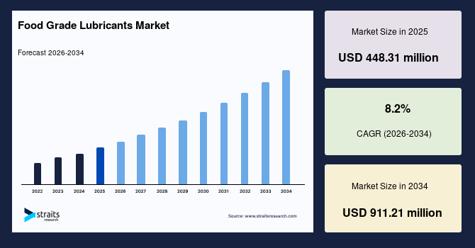 Food Grade Lubricants Market Regional Analysis and Growth Outlook, 2034