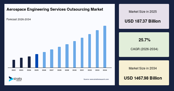 Aerospace Engineering Services Outsourcing Market Regional Analysis and Growth Outlook, 2034