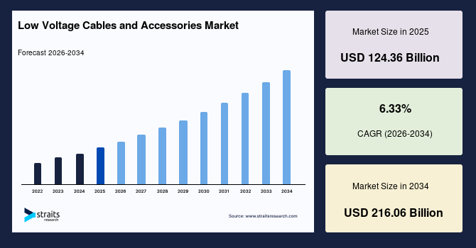 Low Voltage Cables and Accessories Market Regional Analysis and Growth Outlook, 2034