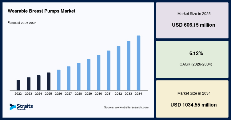 Wearable Breast Pumps Market Benefits from Growing Demand for Hands-Free Breastfeeding