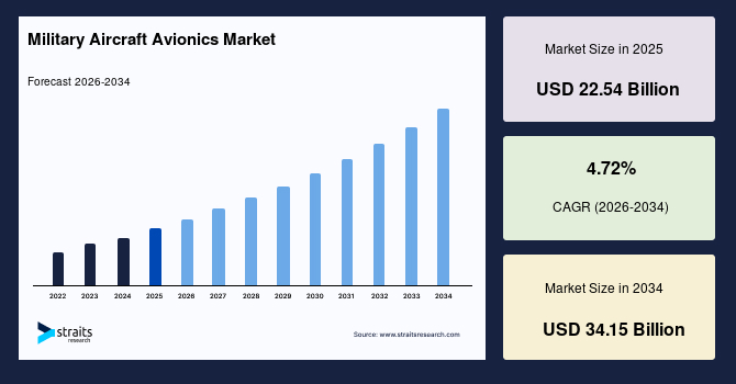 Military Aircraft Avionics Market Regional Analysis and Growth Outlook, 2034