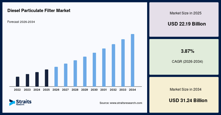 Diesel Particulate Filter Market Growth Supported by Advanced Filtration Technologies