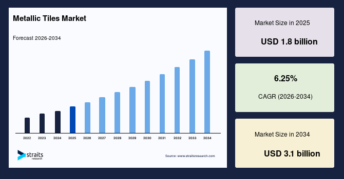 Global Metallic Tiles Market Size, Forecast Insights, and Industry Trends