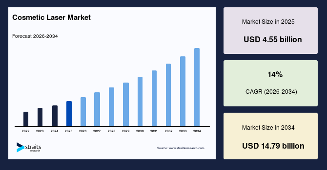 Cosmetic Laser Market Regional Analysis and Growth Outlook, 2034
