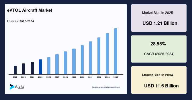eVTOL Aircraft Market Share Analysis and Future Growth Opportunities