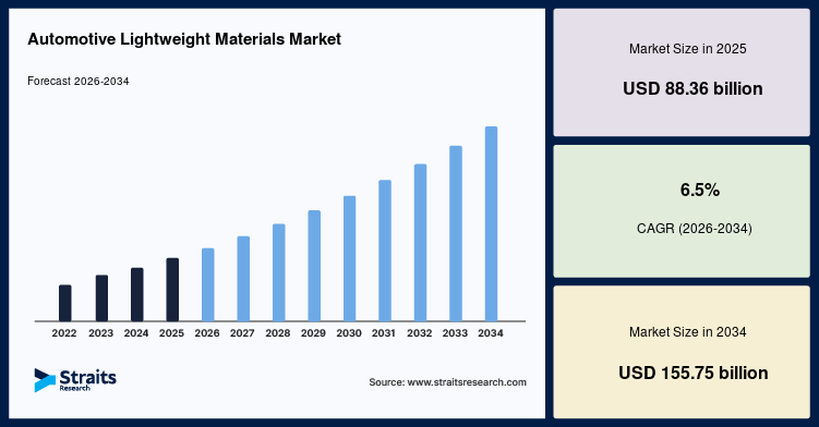 Automotive Lightweight Materials Market Competitive Analysis and Future Trends, 2034